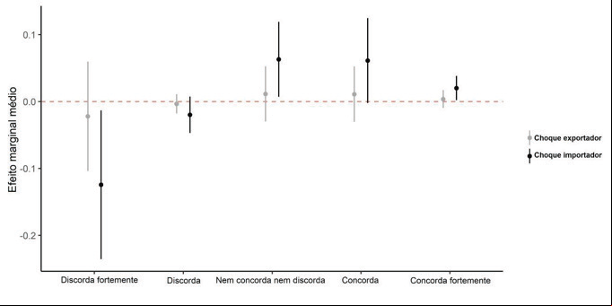 Figura 4: Efeito de choques de importação (escuro) e exportação (claro) na probabilidade de que o representante (legislador) concorde com a pergunta “O quanto você concorda com a frase: laços mais fortes com a China trarão mais riscos do que oportunidades para o Brasil”.
