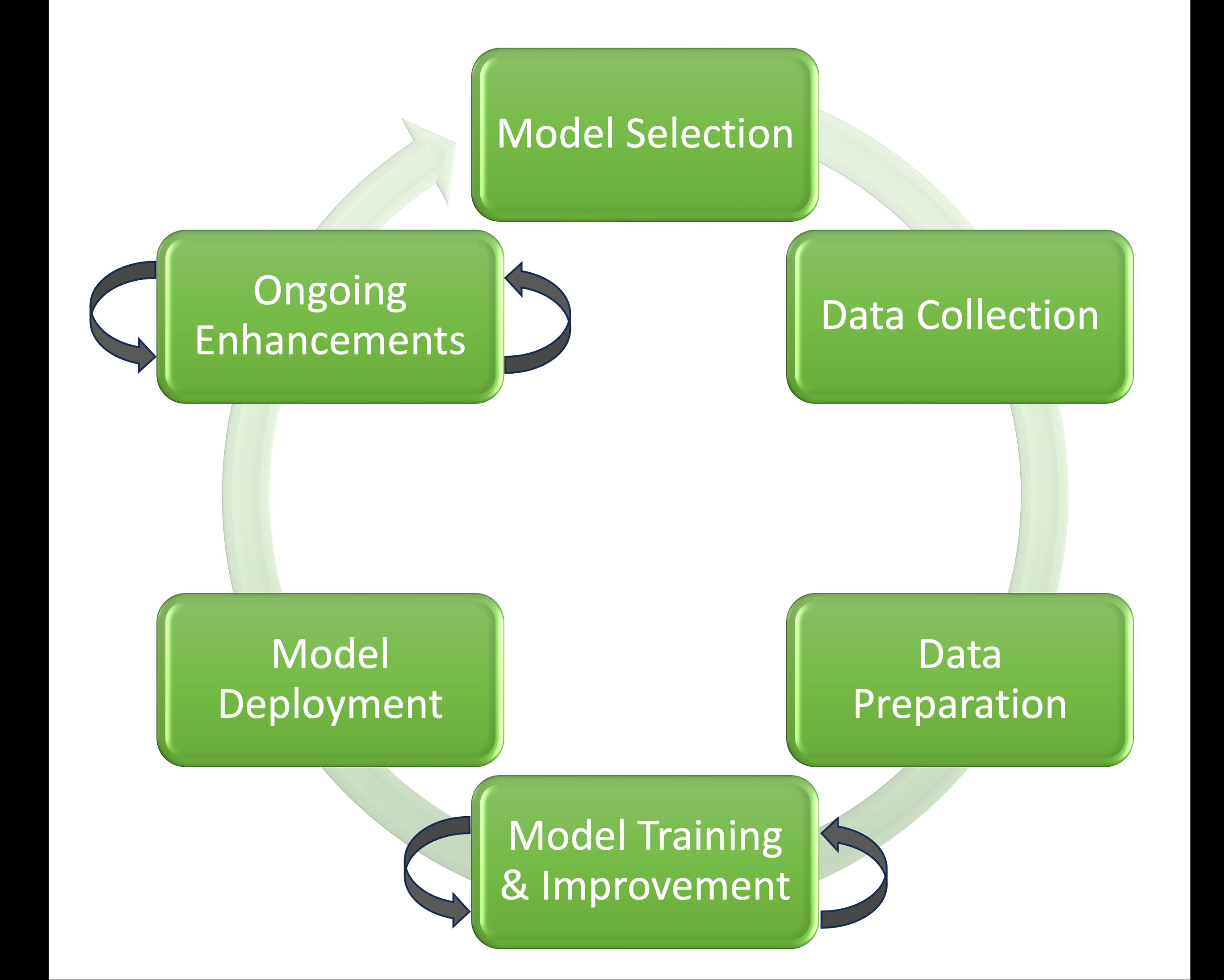 Figure 1. Sequential Phases of AI Workflow: From Model Selection to Continuous Improvement. Created by Gaudys L. Sanclemente.