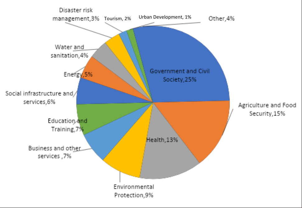 Figure 1. Triangular cooperation projects by thematic area. Source: OECD’s Triangular cooperation repository of projects. Note:  the government and civil society sector includes projects of public financial management etc.
