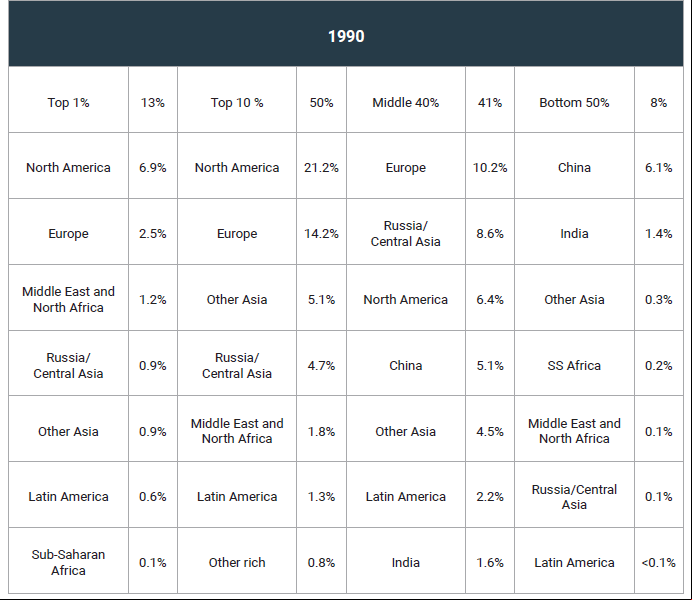 Table 1c - Shares of total carbon emissions associated with individuals in different global income groups from different countries and regions. Source: Oxfam and Stockholm Environment Institute (Kartha et al. 2020).