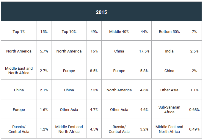 Table 1a - Shares of total carbon emissions associated with individuals in different global income groups from different countries and regions. Source: Oxfam and Stockholm Environment Institute (Kartha et al. 2020).