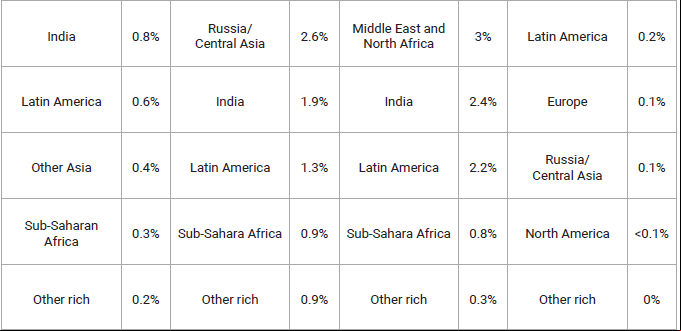 Table 1b - Shares of total carbon emissions associated with individuals in different global income groups from different countries and regions. Source: Oxfam and Stockholm Environment Institute (Kartha et al. 2020).