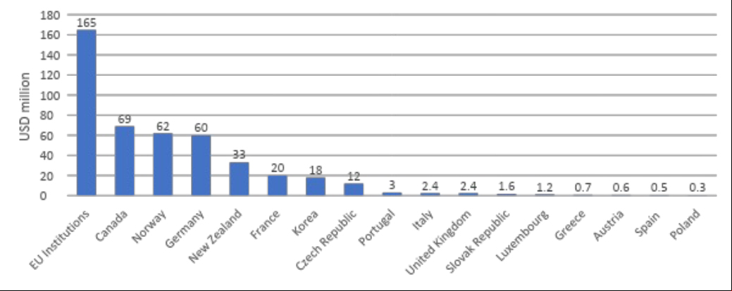 Figure 2: Official Development Assistance Disbursements for Triangular Cooperation by DAC , 2016–2021 (CRS). Source: OECD/ IsDB (2023).