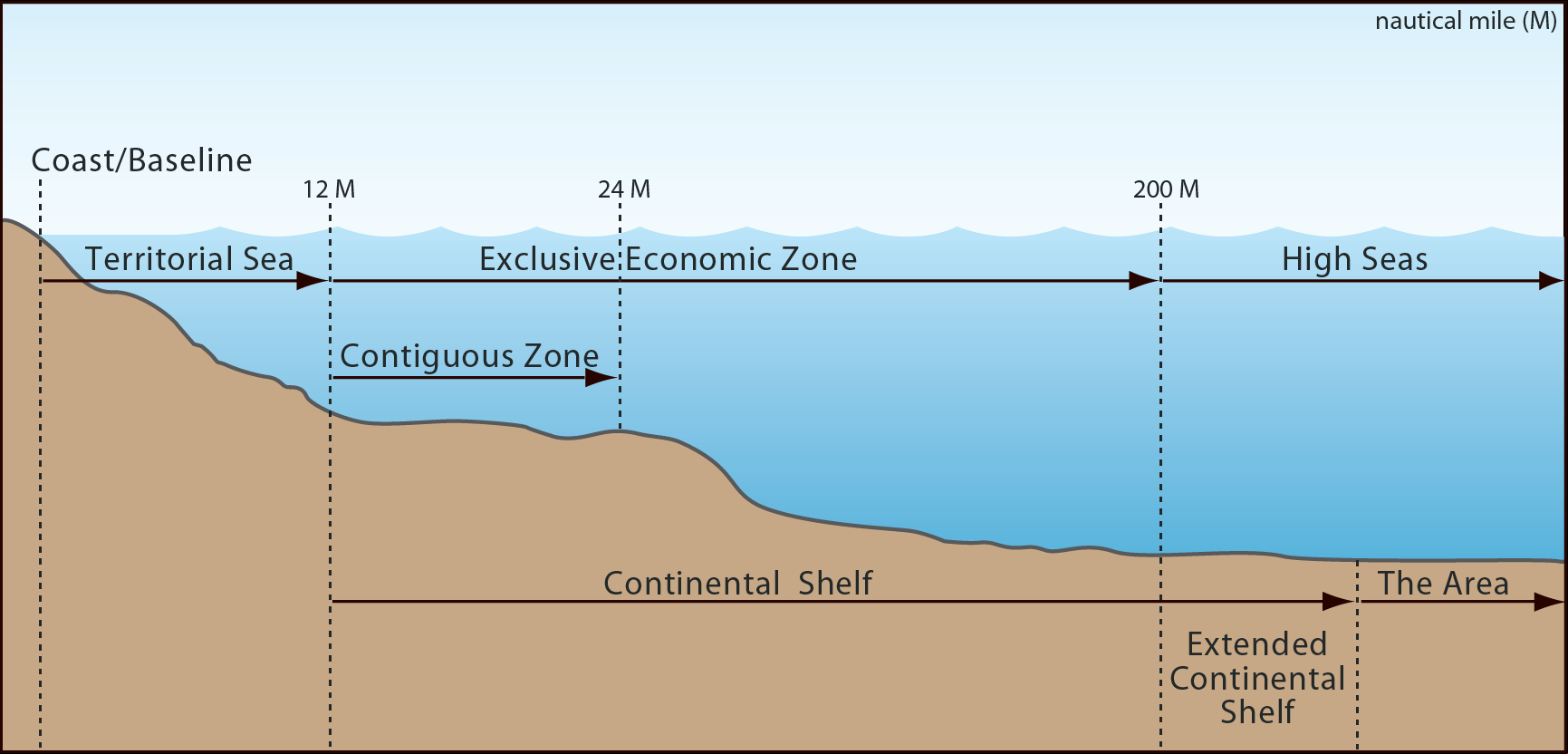Figura 1 - Divisão dos espaços marítimos. Fonte: https://www.state.gov/about-ecs/.